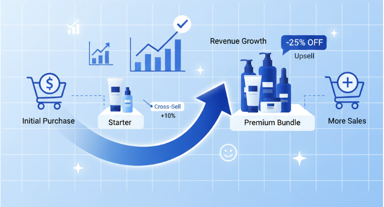 Smart Skincare Bundles for Higher Sales